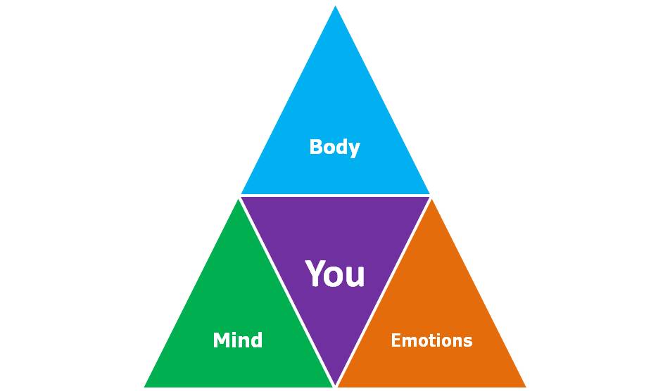 Mind body. Body Mind Spirit. Body and Soul. Mind and emotions.